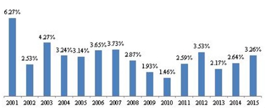 Percentage of Reported Transactions Resulting in</br> a Phase II Investigation </br>2001-2015