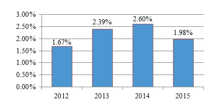 Percentage of Reported Transactions Resulting in an In-depth Assessment