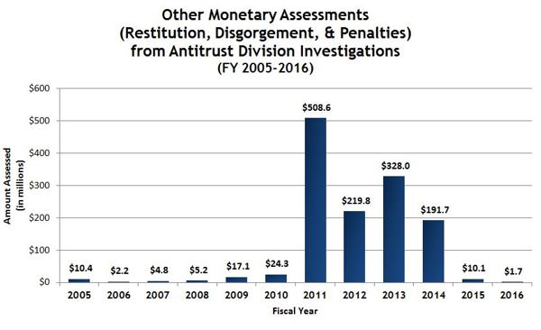 Other Monetary Assessments 