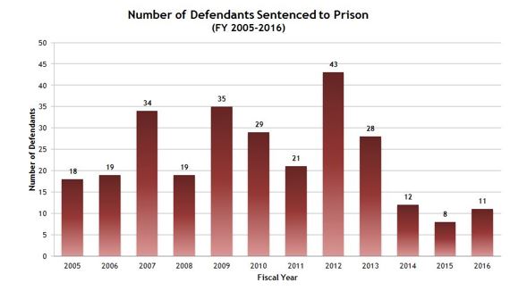 Number of Defendants Sentenced to Prison