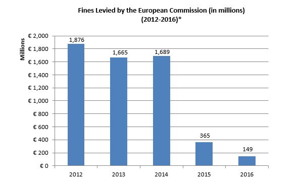 Fines Levied by the European Commission