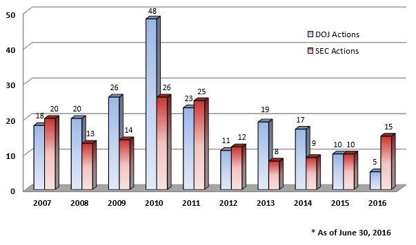 Number of FCPA Enforcement Actions Per Year