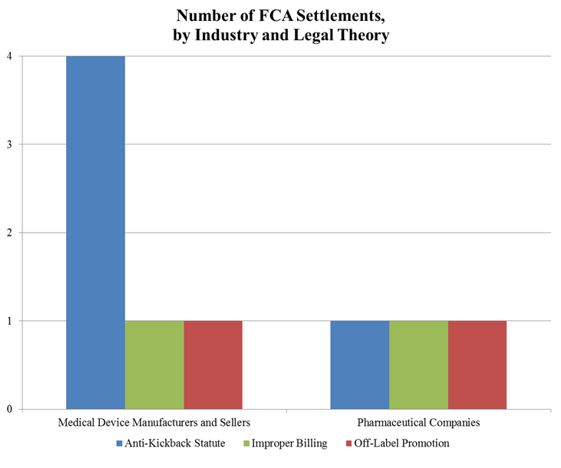 Number of FCA Settlements