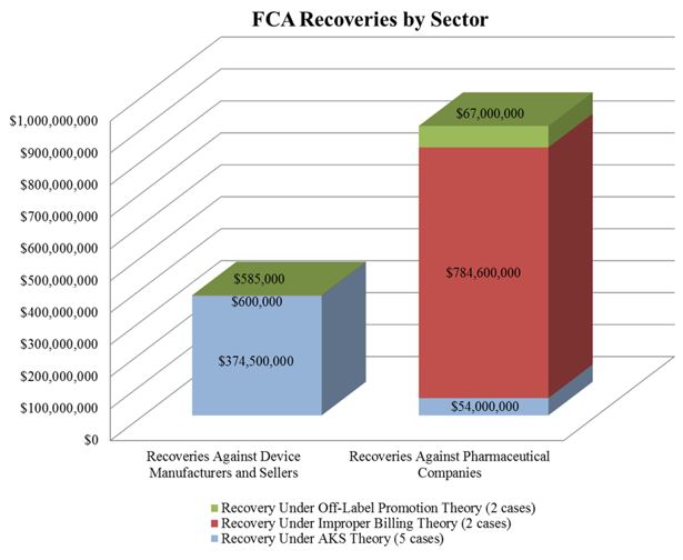 FCA Recoveries by Sector