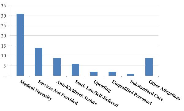 Stark Law Exceptions Chart