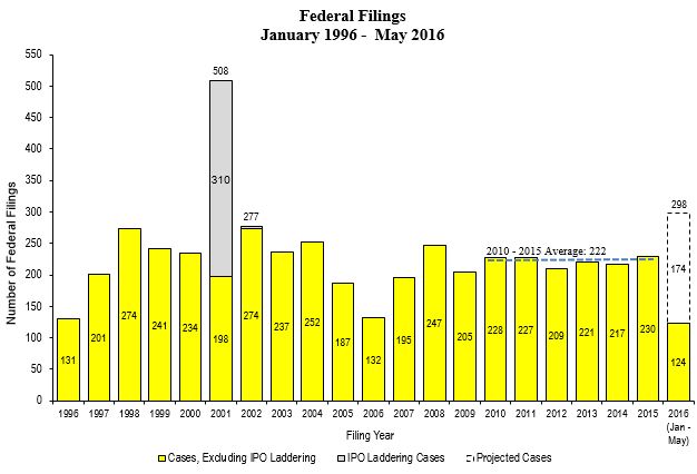 Federal Filings