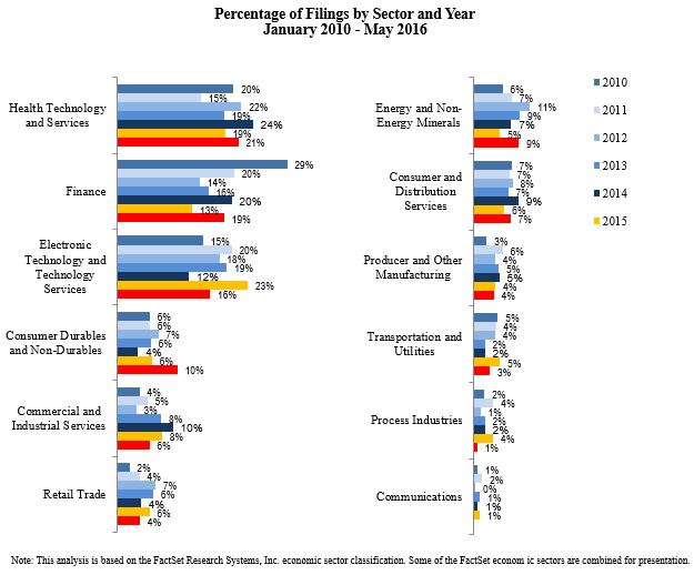Percentage of Filings by Sector
