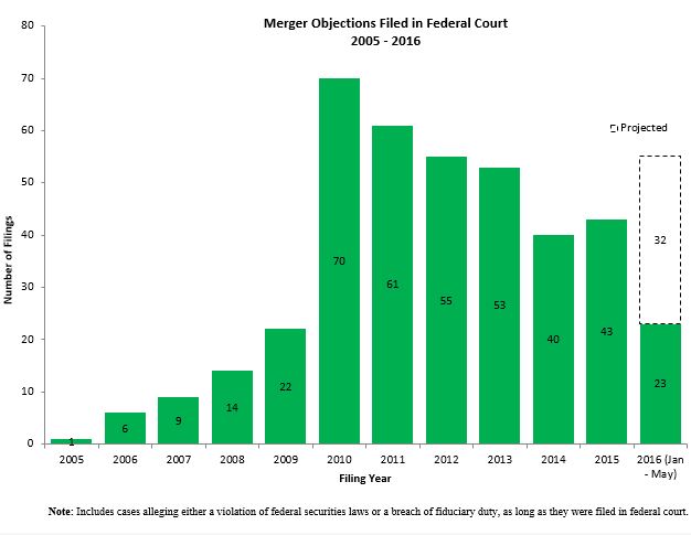 Merger Objections Filed in Federal Court