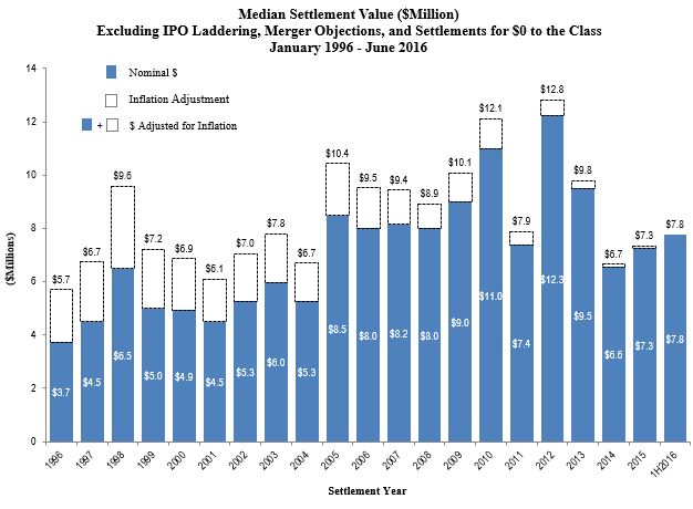 Median Settlement Value