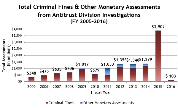 Total Criminal Fines and other Monetary Assessments