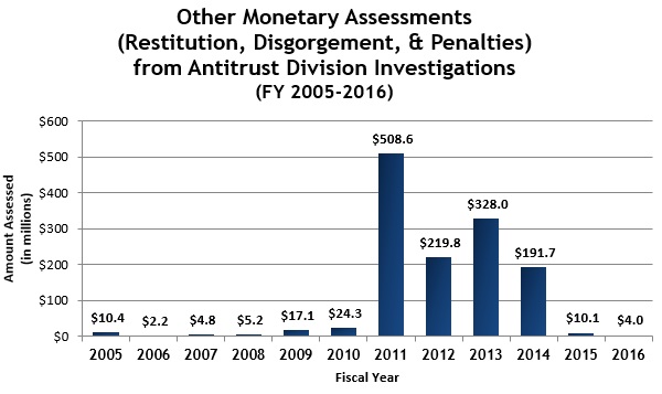 Other Monetary Assessments