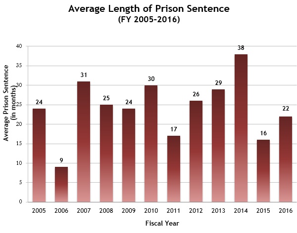 Average Length of Prison Sentence