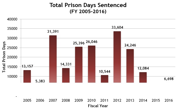 Total Prison Days