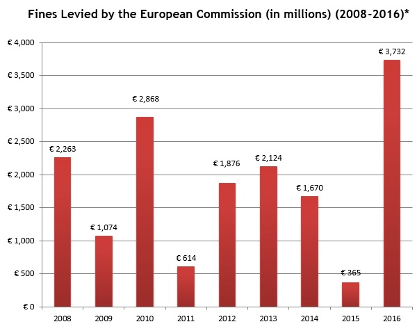 Fines Levied by EC