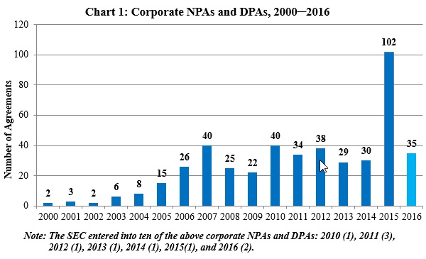 Chart 1: Corporate NPAs and DPAS, 2000-2016