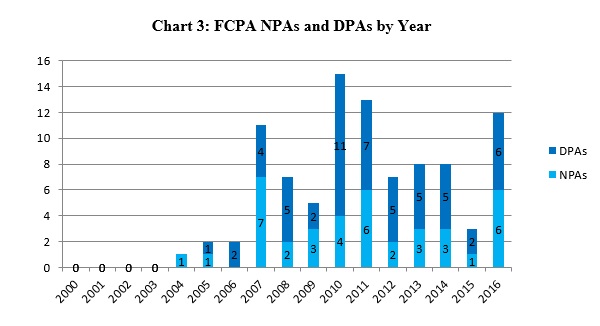 Chart 3: FCPA NPAs and DPAs by Year