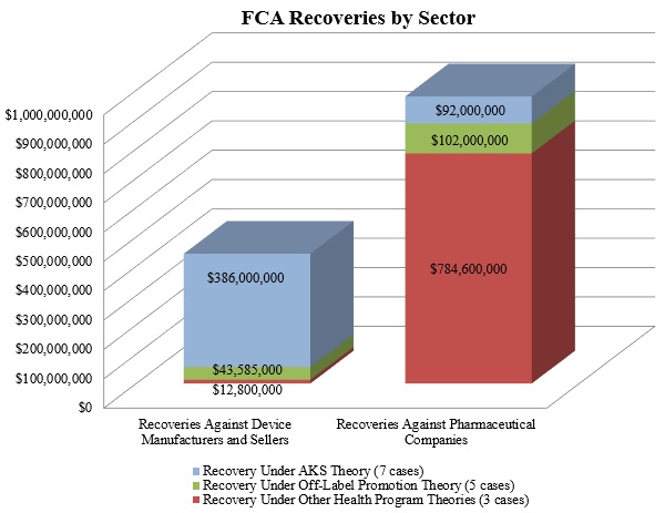 FCA Recoveries by Sector