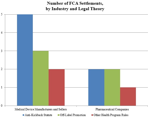 Number of FCA Settlements