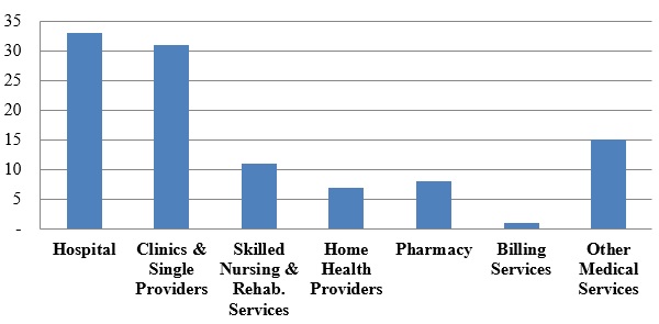 Number of FCA Settlements by Provider Type