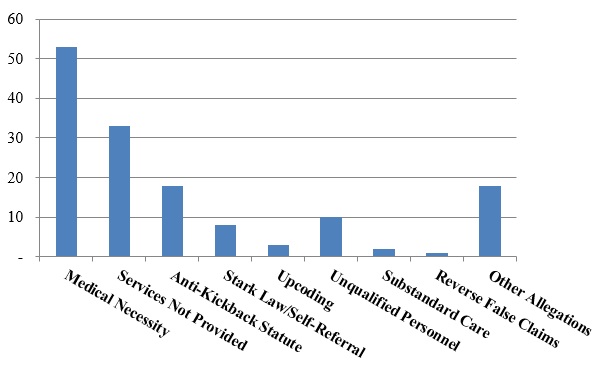 Number of FCA Settlements by Allegation