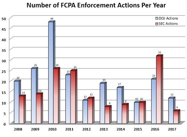 Number of FCPA Enforcement Actions Per Year