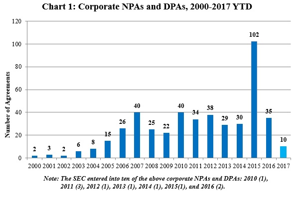 Chart 1: Corporate NPAs and DPAs, 2000-2017 YTD