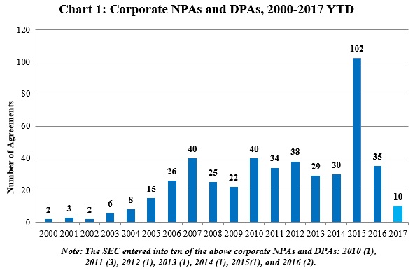 Chart 1: Corporate NPAs and DPAs, 2000-2017 YTD