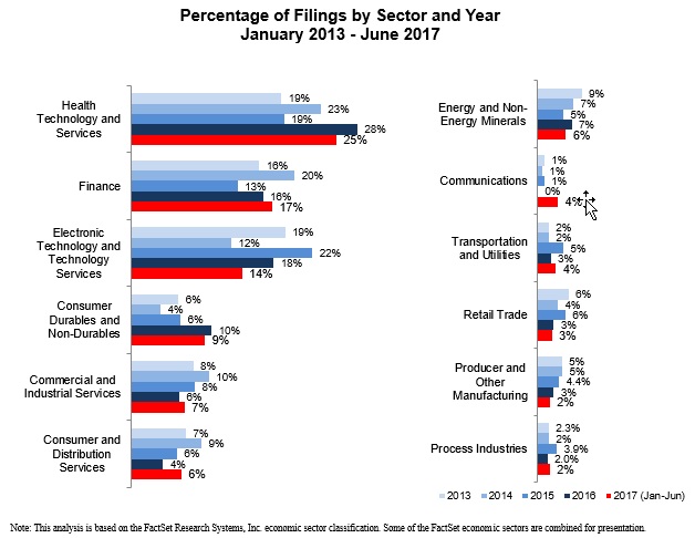 Percentage of Filings by Sector and Year