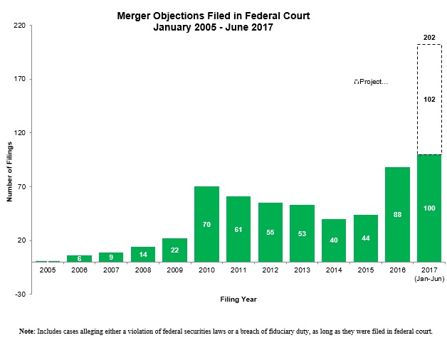 Merger Objections Filed in Federal Court