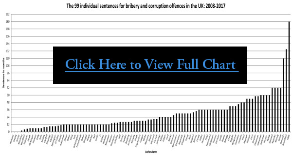 The 99 individual sentences for bribery and corruption offences in the UK: 2008-2017