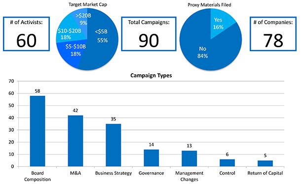 Chart Set - 2016 Full Year Public Activism Trends