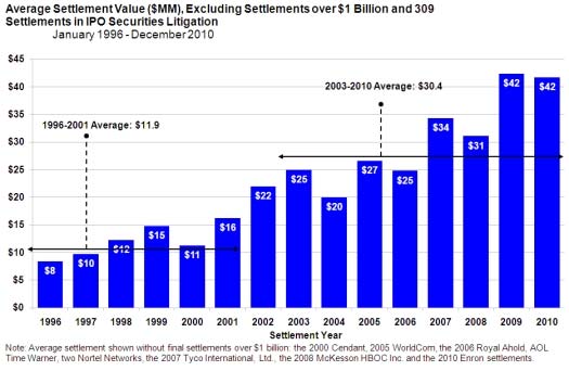 Average Settlement Value