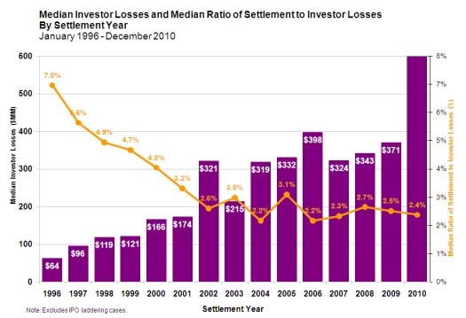 Median Investor Losses