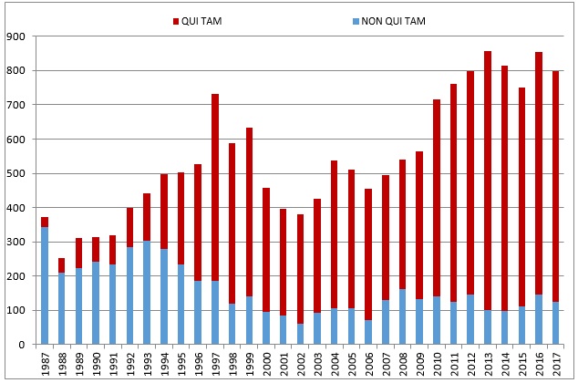 Number of FCA New Matters, Including Qui Tam Actions