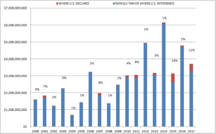 Settlement or Judgments in Cases where the Government Declined Intervention as a Percentage of Total FCA Recoveries