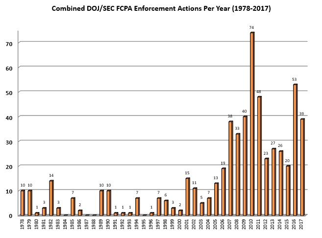 Combined DOJ/SEC FCPA Enforcement Actions Per Year (1978-2017)