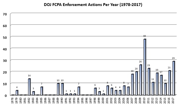 DOJ FCPA Enforcement Actions Per Year (1978-2017)