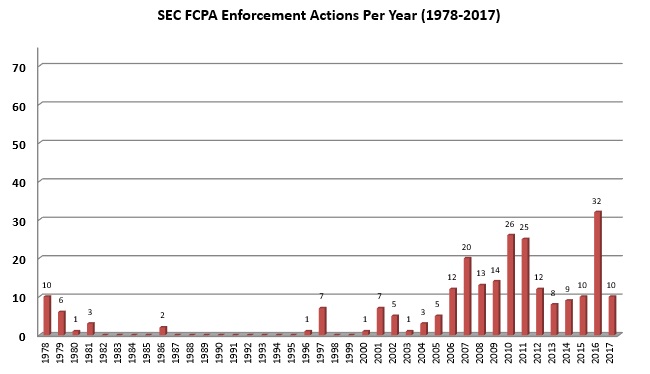 SEC FCPA Enforcement Actions Per Year (1978-2017)