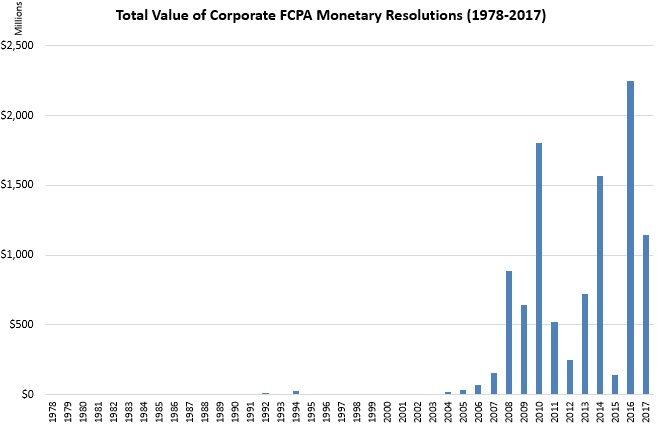 Total Value of Corporate FCPA Monetary Resolutions (1978-2017) 