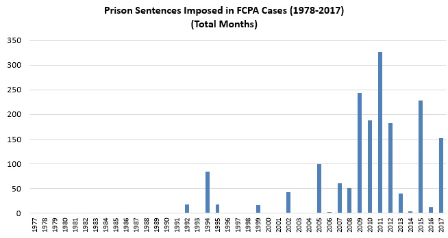 Prison Sentences Imposed in FCPA Cases (1978-2017) (Total Months)