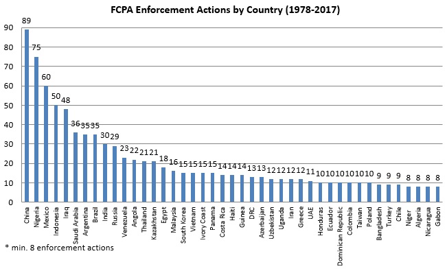 FCPA Enforcement Actions by Country (1978-2017)