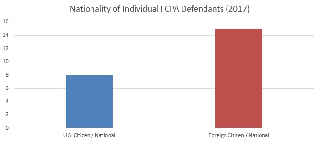 Nationality of Individual FCPA Defendants (2017)