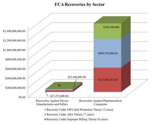 FCA Recoveries by Sector