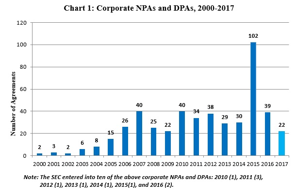 Chart 1: Corporate NPAs and DPAs, 2000-2017