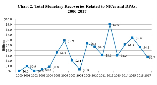 Chart 2: Total Monetary Recoveries Related to NPAs and DPAs, 2000-2017