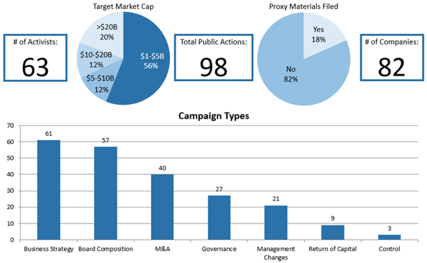 Chart Set - 2017 Full Year Public Activism Trends