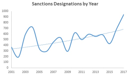 Sanctions Designations by Year