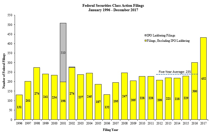 Federal Securities Class Action Filings