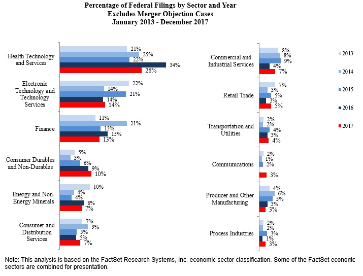 Percentage of Federal Securities Class Action Filings by Sector and Year