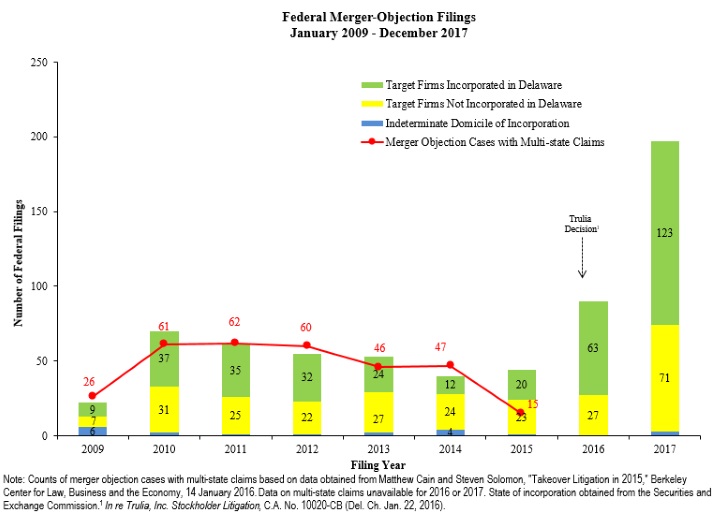 Federal Merge Objection Filings